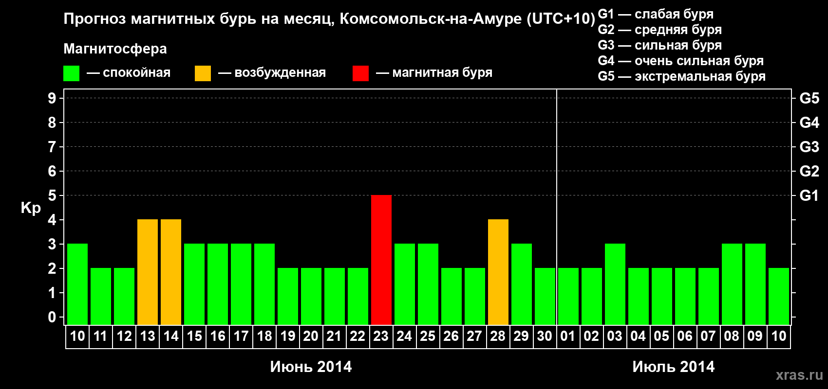 Прогноз максимального суточного геомагнитного индекса Kp на <b>1 месяц</b> (31 день) <b>с 10 июня по 10 июля 2014 г</b>