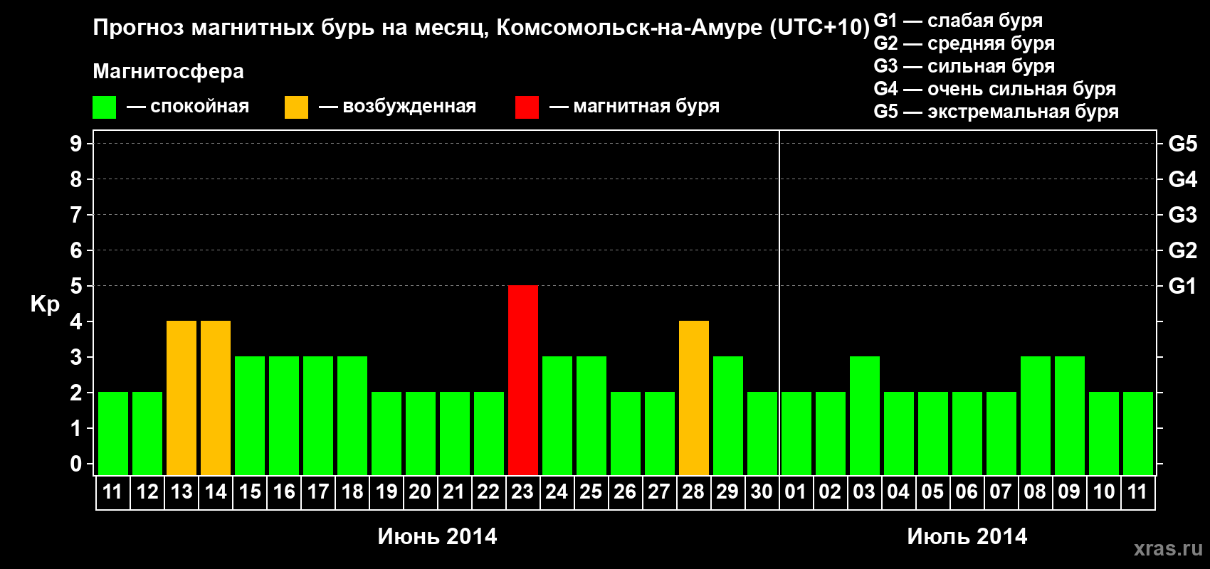 Прогноз максимального суточного геомагнитного индекса Kp на <b>1 месяц</b> (31 день) <b>с 11 июня по 11 июля 2014 г</b>