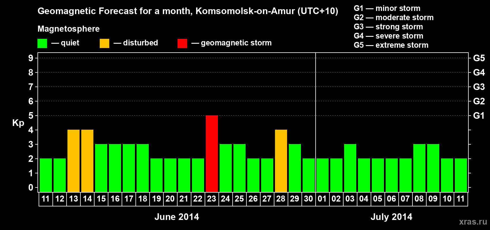 Forecast of the daily maximal value of geomagnetic index Kp for <b>1 month</b> (31 days) <b>from Jun 11, 2014 to Jul 11, 2014</b>
