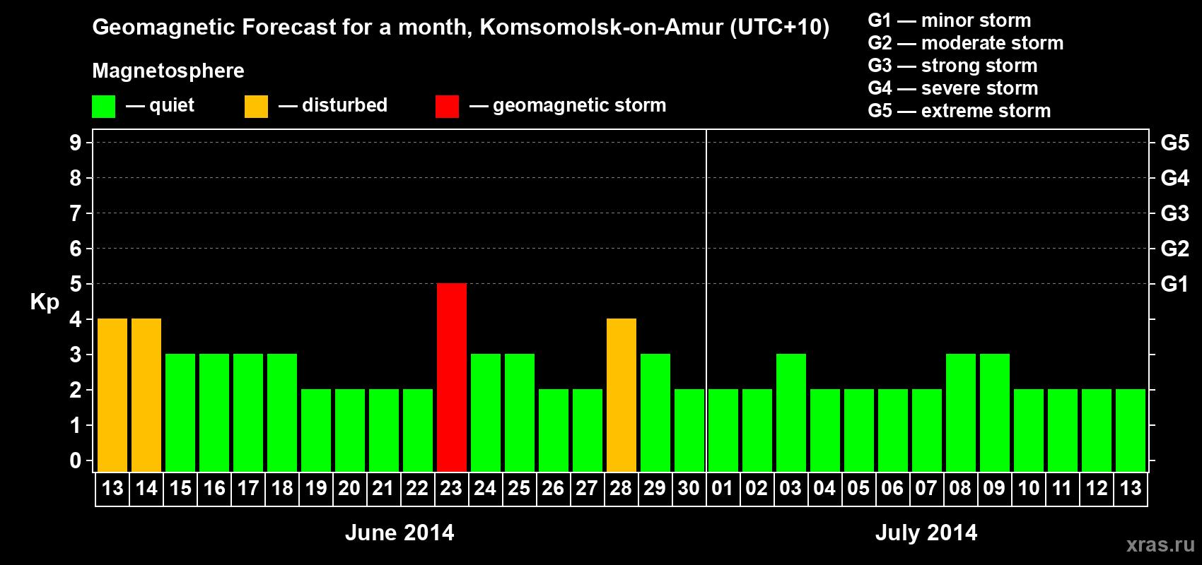 Forecast of the daily maximal value of geomagnetic index Kp for <b>1 month</b> (31 days) <b>from Jun 13, 2014 to Jul 13, 2014</b>