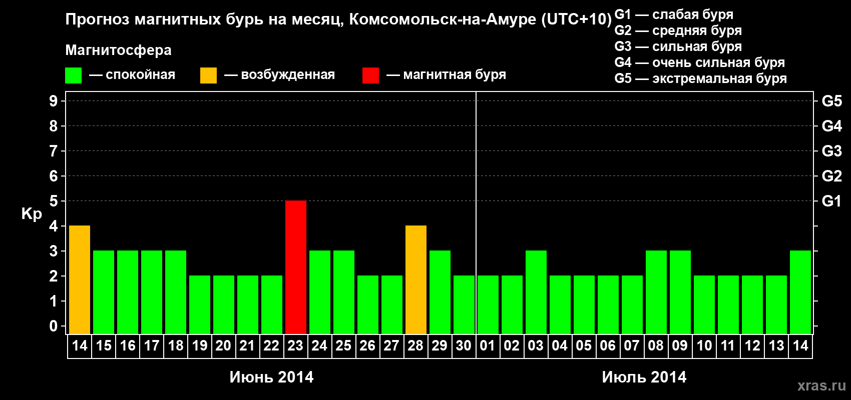 Прогноз максимального суточного геомагнитного индекса Kp на <b>1 месяц</b> (31 день) <b>с 14 июня по 14 июля 2014 г</b>