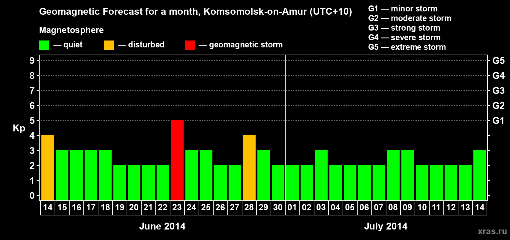 Forecast of the daily maximal value of geomagnetic index Kp for <b>1 month</b> (31 days) <b>from Jun 14, 2014 to Jul 14, 2014</b>