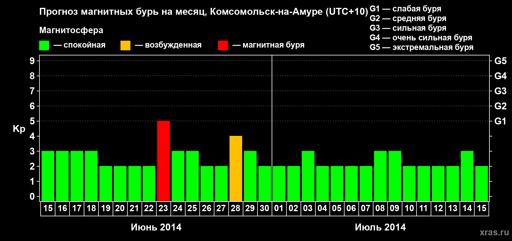 Прогноз максимального суточного геомагнитного индекса Kp на <b>1 месяц</b> (31 день) <b>с 15 июня по 15 июля 2014 г</b>