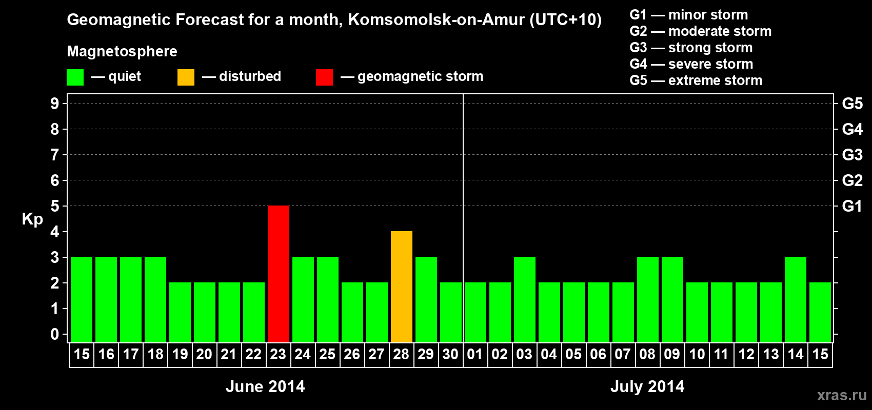 Forecast of the daily maximal value of geomagnetic index Kp for <b>1 month</b> (31 days) <b>from Jun 15, 2014 to Jul 15, 2014</b>