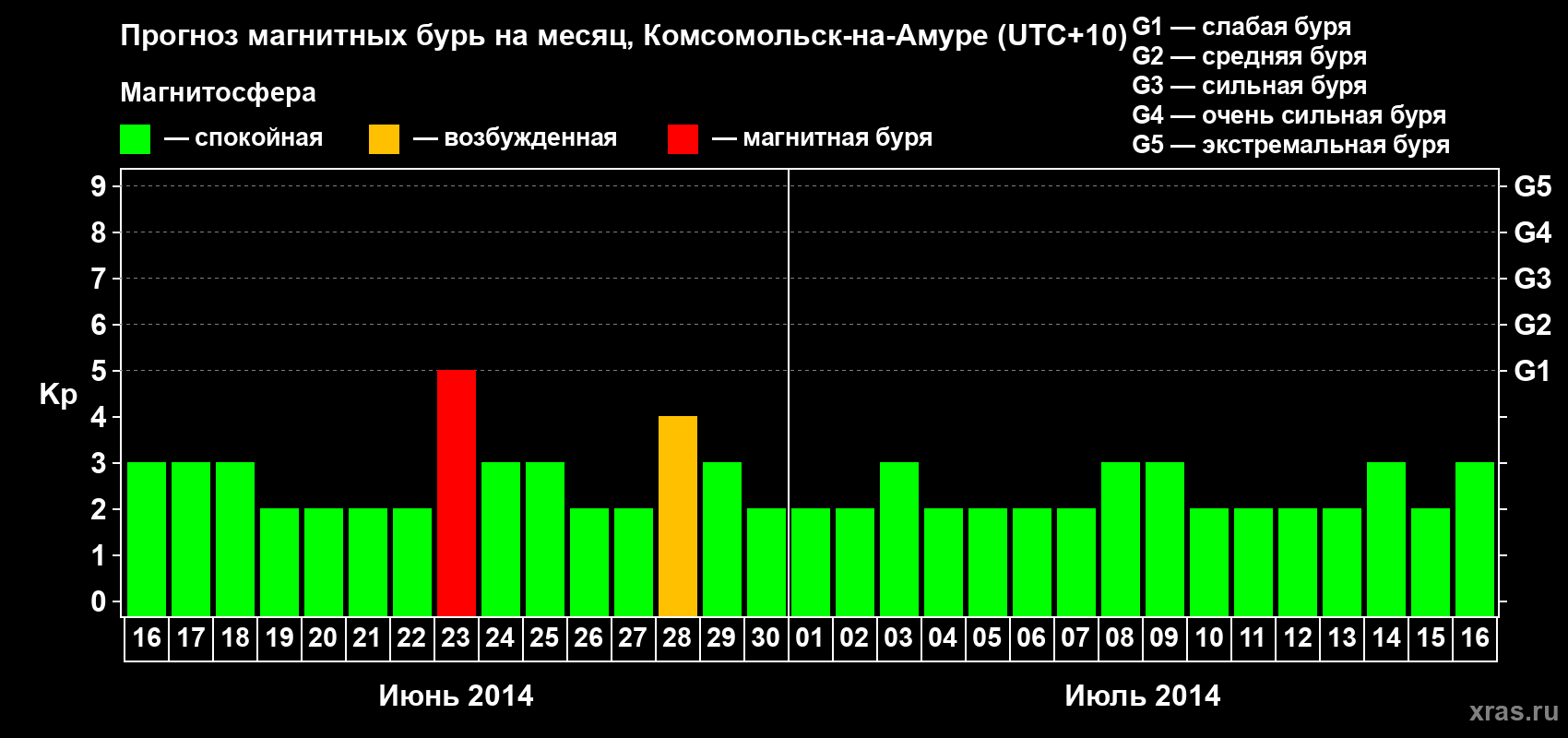 Прогноз максимального суточного геомагнитного индекса Kp на <b>1 месяц</b> (31 день) <b>с 16 июня по 16 июля 2014 г</b>