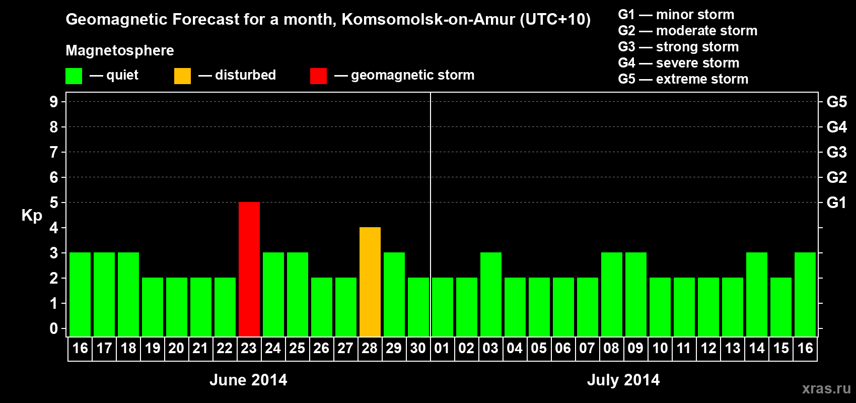 Forecast of the daily maximal value of geomagnetic index Kp for <b>1 month</b> (31 days) <b>from Jun 16, 2014 to Jul 16, 2014</b>