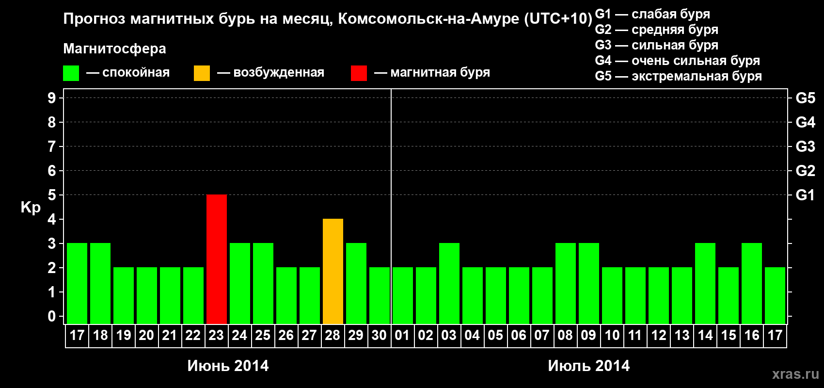 Прогноз максимального суточного геомагнитного индекса Kp на <b>1 месяц</b> (31 день) <b>с 17 июня по 17 июля 2014 г</b>