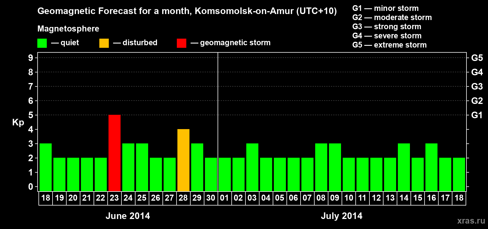 Forecast of the daily maximal value of geomagnetic index Kp for <b>1 month</b> (31 days) <b>from Jun 18, 2014 to Jul 18, 2014</b>