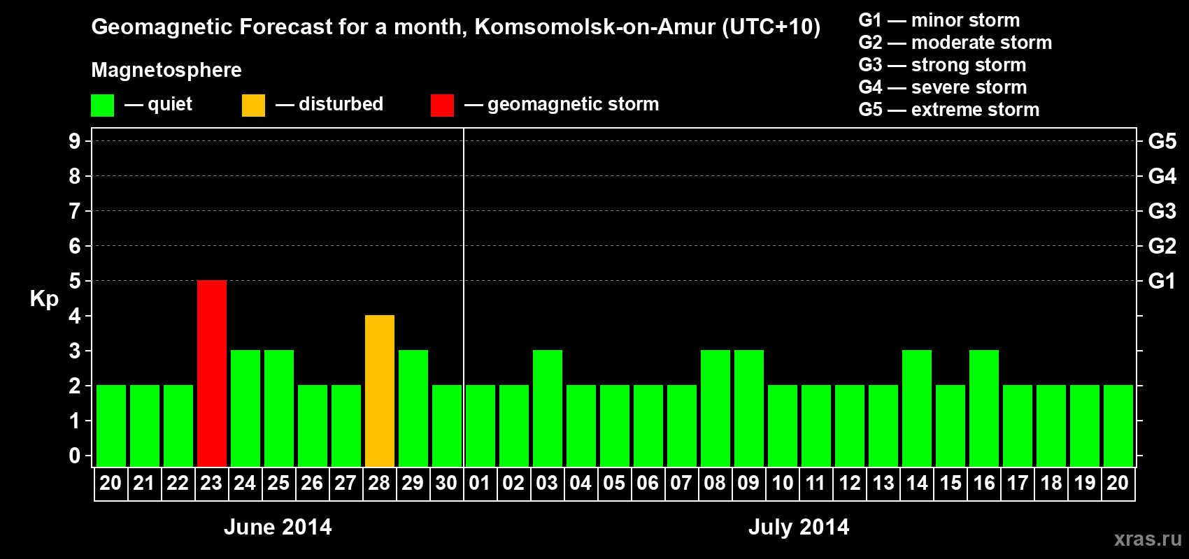 Forecast of the daily maximal value of geomagnetic index Kp for <b>1 month</b> (31 days) <b>from Jun 20, 2014 to Jul 20, 2014</b>