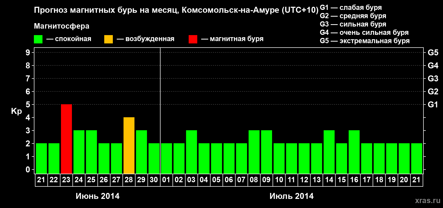 Прогноз максимального суточного геомагнитного индекса Kp на <b>1 месяц</b> (31 день) <b>с 21 июня по 21 июля 2014 г</b>