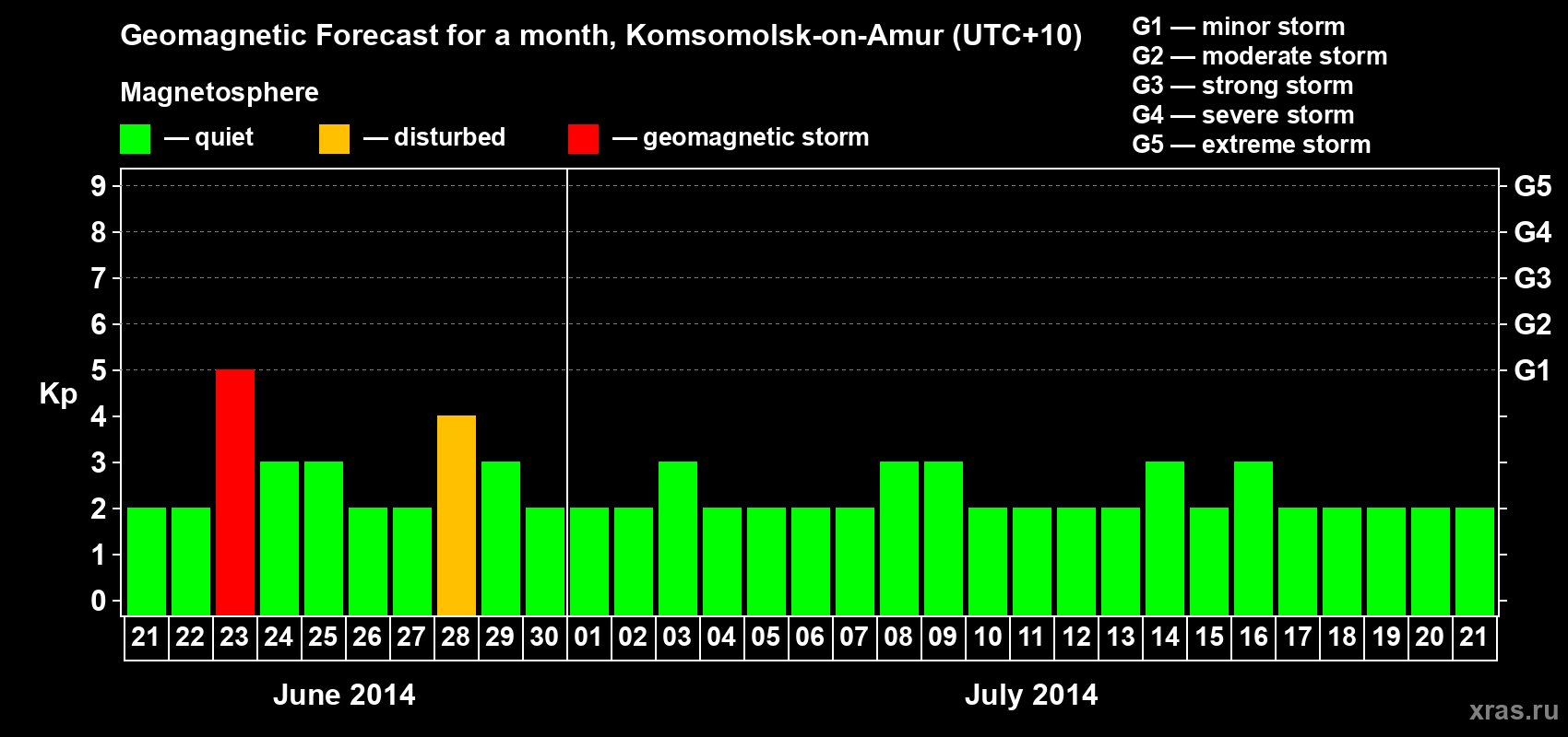 Forecast of the daily maximal value of geomagnetic index Kp for <b>1 month</b> (31 days) <b>from Jun 21, 2014 to Jul 21, 2014</b>