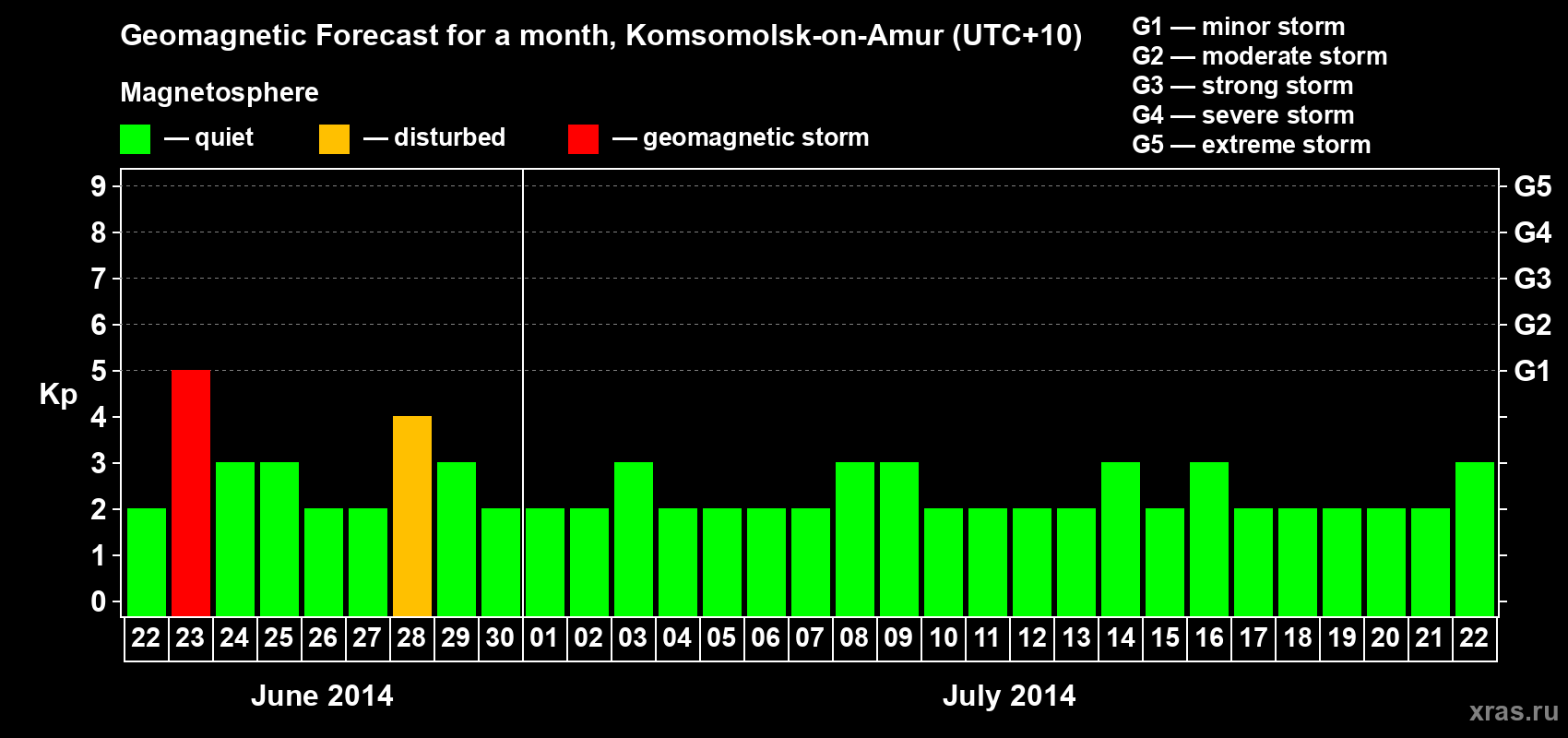 Forecast of the daily maximal value of geomagnetic index Kp for <b>1 month</b> (31 days) <b>from Jun 22, 2014 to Jul 22, 2014</b>