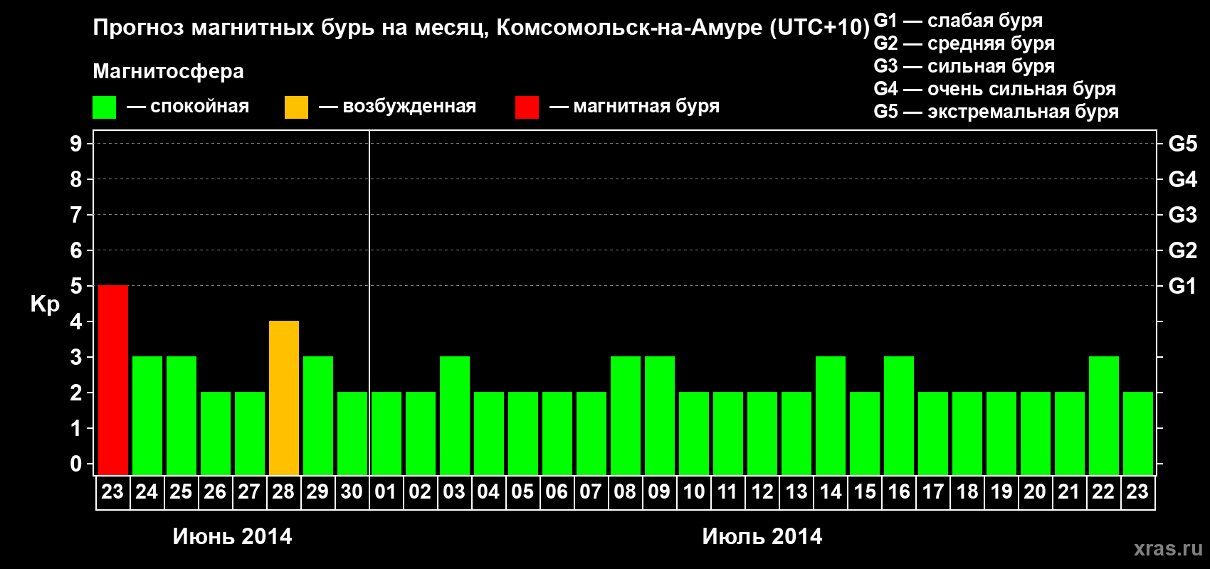 Прогноз максимального суточного геомагнитного индекса Kp на <b>1 месяц</b> (31 день) <b>с 23 июня по 23 июля 2014 г</b>