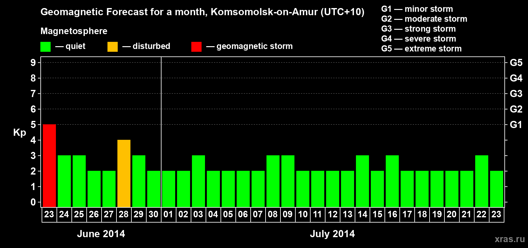 Forecast of the daily maximal value of geomagnetic index Kp for <b>1 month</b> (31 days) <b>from Jun 23, 2014 to Jul 23, 2014</b>
