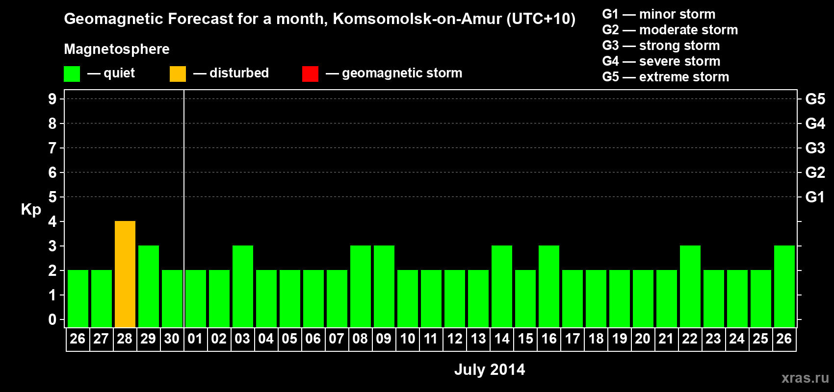 Forecast of the daily maximal value of geomagnetic index Kp for <b>1 month</b> (31 days) <b>from Jun 26, 2014 to Jul 26, 2014</b>