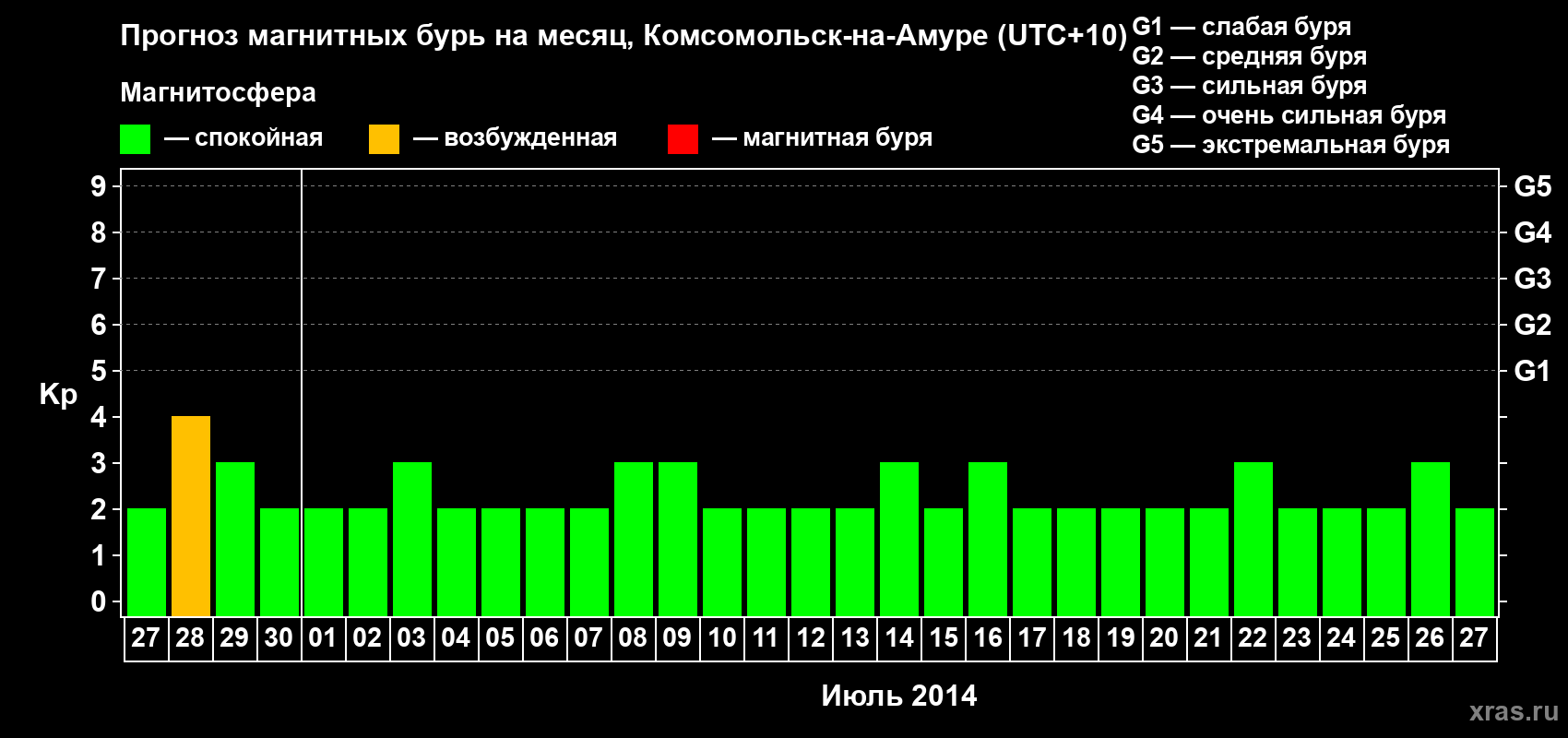 Прогноз максимального суточного геомагнитного индекса Kp на <b>1 месяц</b> (31 день) <b>с 27 июня по 27 июля 2014 г</b>