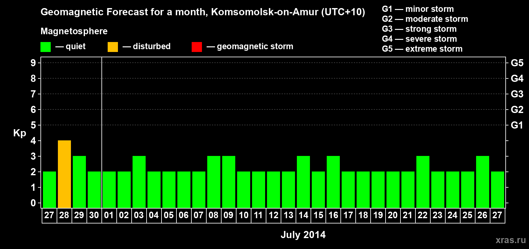Forecast of the daily maximal value of geomagnetic index Kp for <b>1 month</b> (31 days) <b>from Jun 27, 2014 to Jul 27, 2014</b>