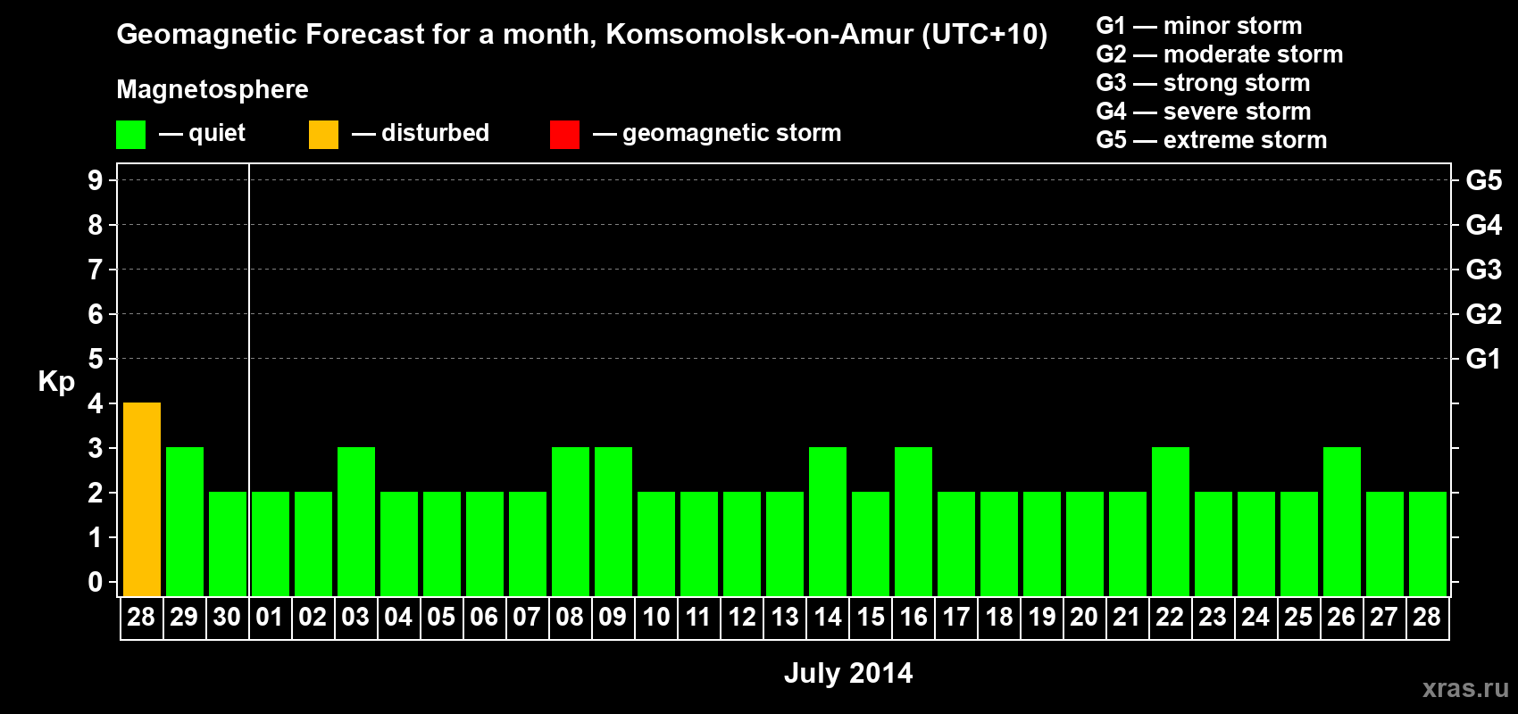 Forecast of the daily maximal value of geomagnetic index Kp for <b>1 month</b> (31 days) <b>from Jun 28, 2014 to Jul 28, 2014</b>