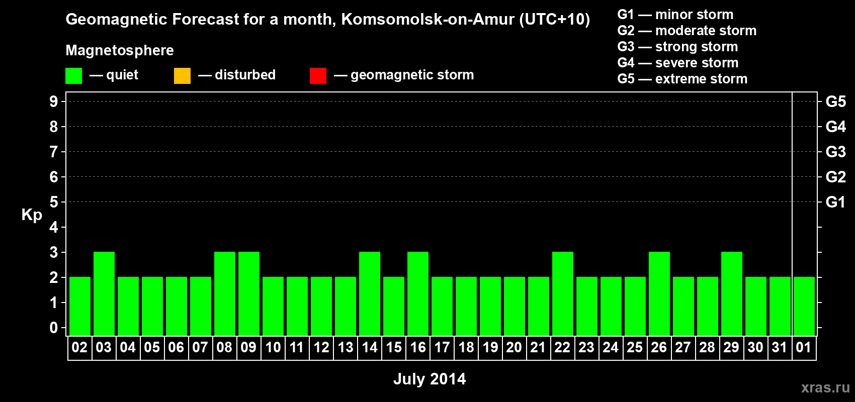 Forecast of the daily maximal value of geomagnetic index Kp for <b>1 month</b> (31 days) <b>from Jul 02, 2014 to Aug 01, 2014</b>