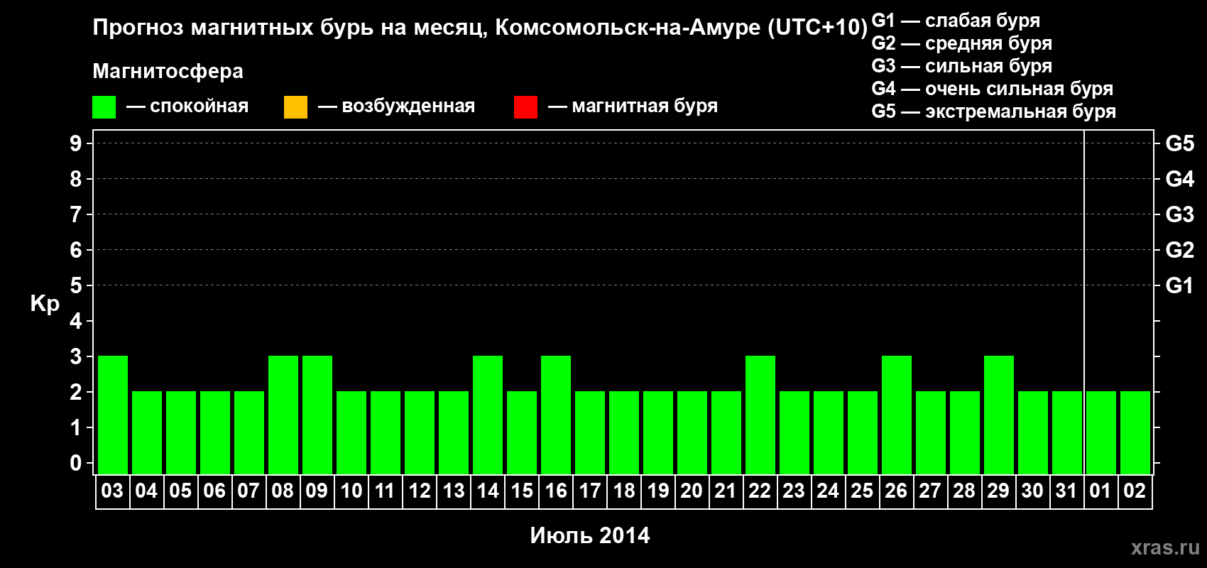 Прогноз максимального суточного геомагнитного индекса Kp на <b>1 месяц</b> (31 день) <b>с 03 июля по 02 августа 2014 г</b>