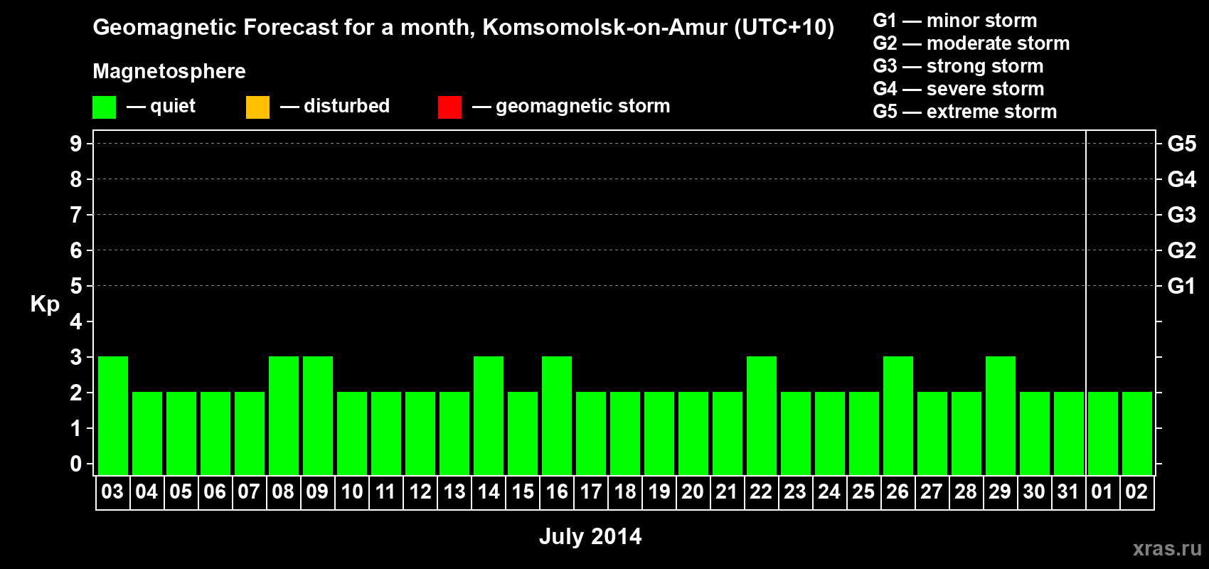 Forecast of the daily maximal value of geomagnetic index Kp for <b>1 month</b> (31 days) <b>from Jul 03, 2014 to Aug 02, 2014</b>
