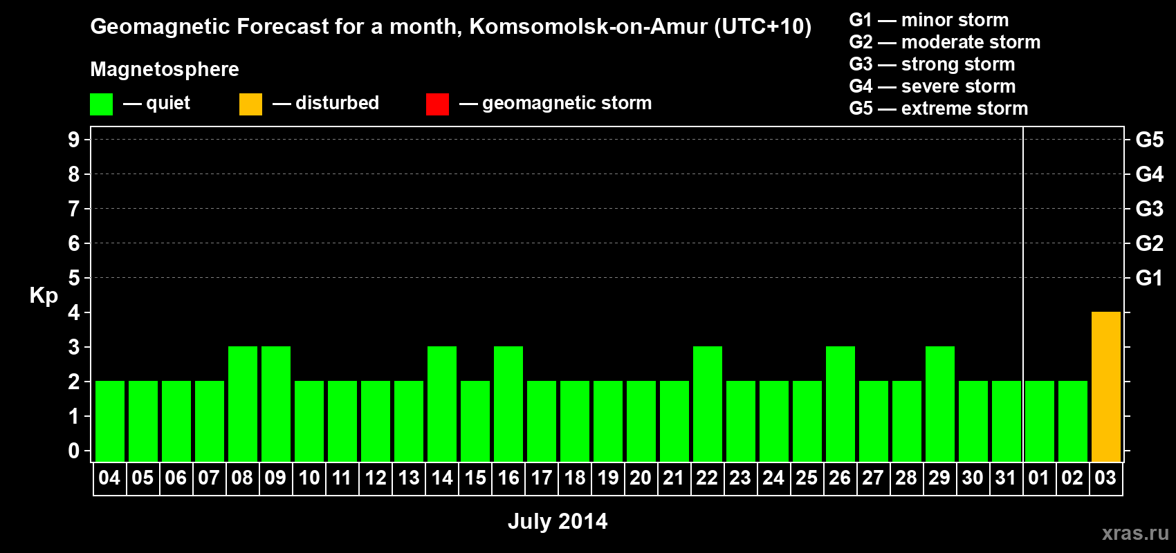Forecast of the daily maximal value of geomagnetic index Kp for <b>1 month</b> (31 days) <b>from Jul 04, 2014 to Aug 03, 2014</b>