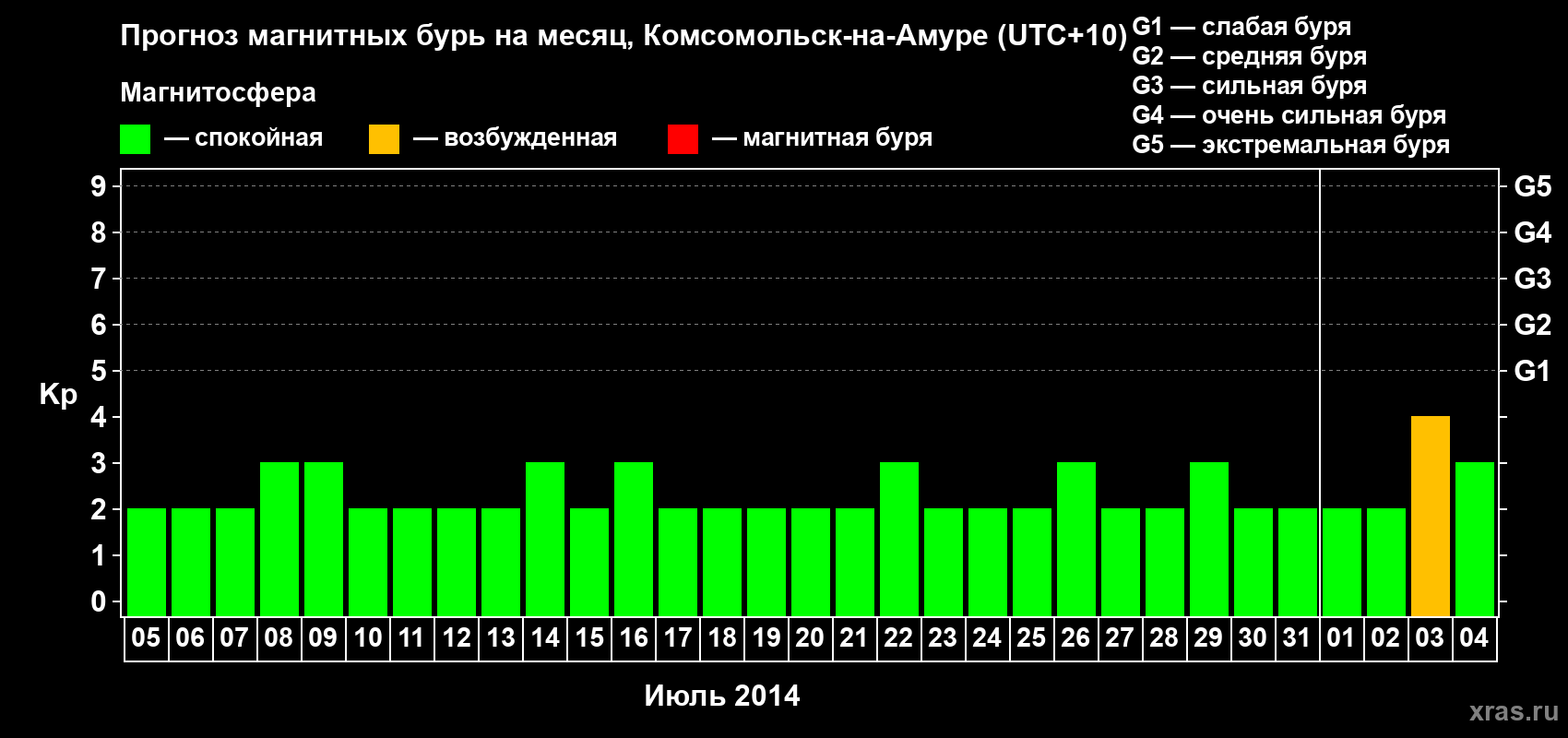 Прогноз максимального суточного геомагнитного индекса Kp на <b>1 месяц</b> (31 день) <b>с 05 июля по 04 августа 2014 г</b>