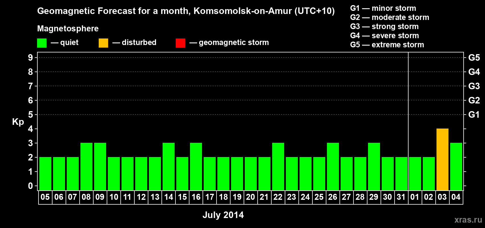Forecast of the daily maximal value of geomagnetic index Kp for <b>1 month</b> (31 days) <b>from Jul 05, 2014 to Aug 04, 2014</b>