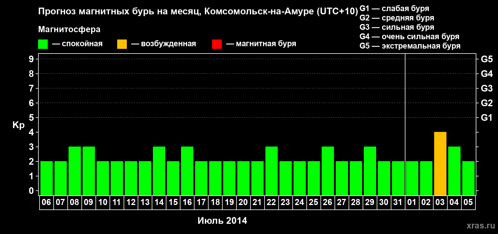 Прогноз максимального суточного геомагнитного индекса Kp на <b>1 месяц</b> (31 день) <b>с 06 июля по 05 августа 2014 г</b>