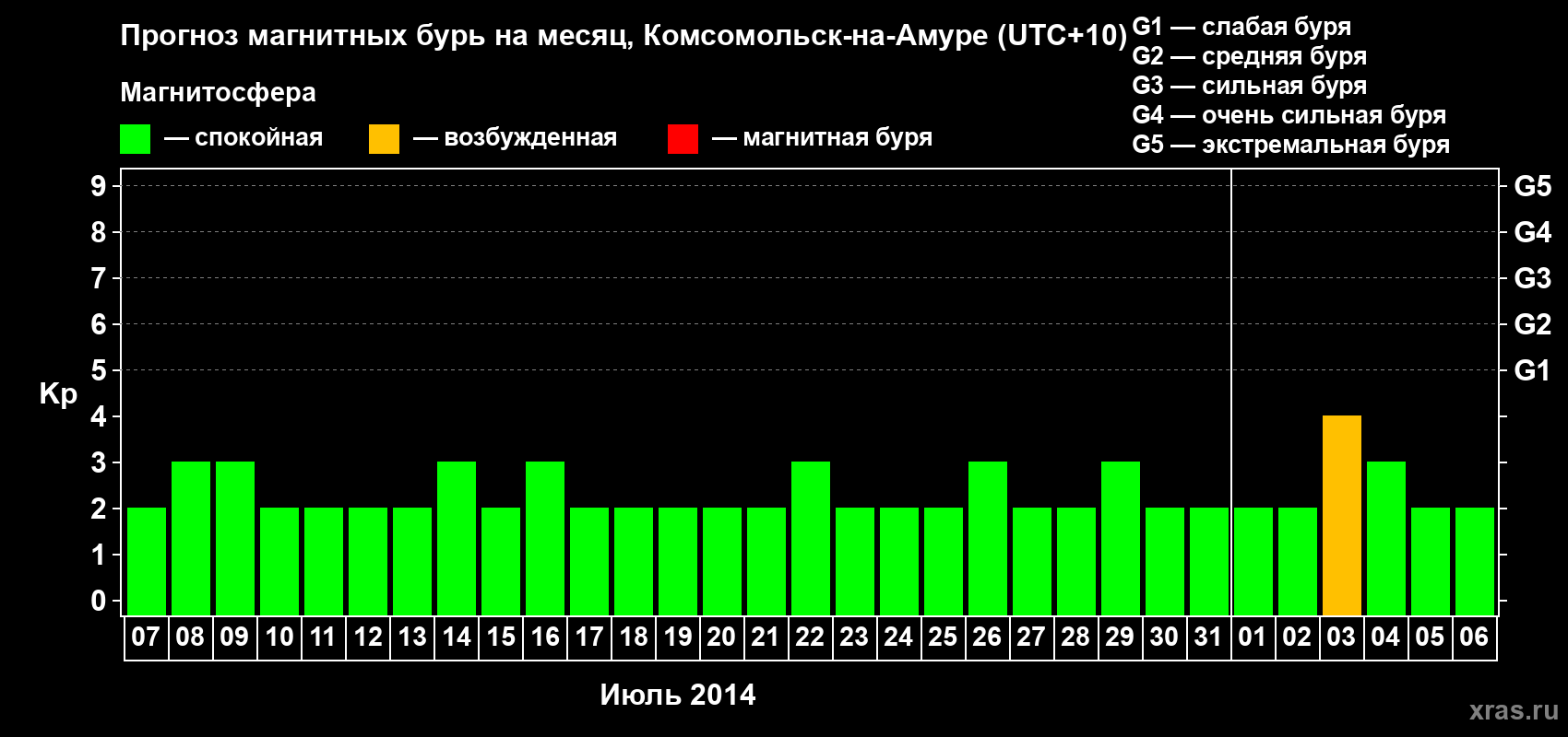 Прогноз максимального суточного геомагнитного индекса Kp на <b>1 месяц</b> (31 день) <b>с 07 июля по 06 августа 2014 г</b>