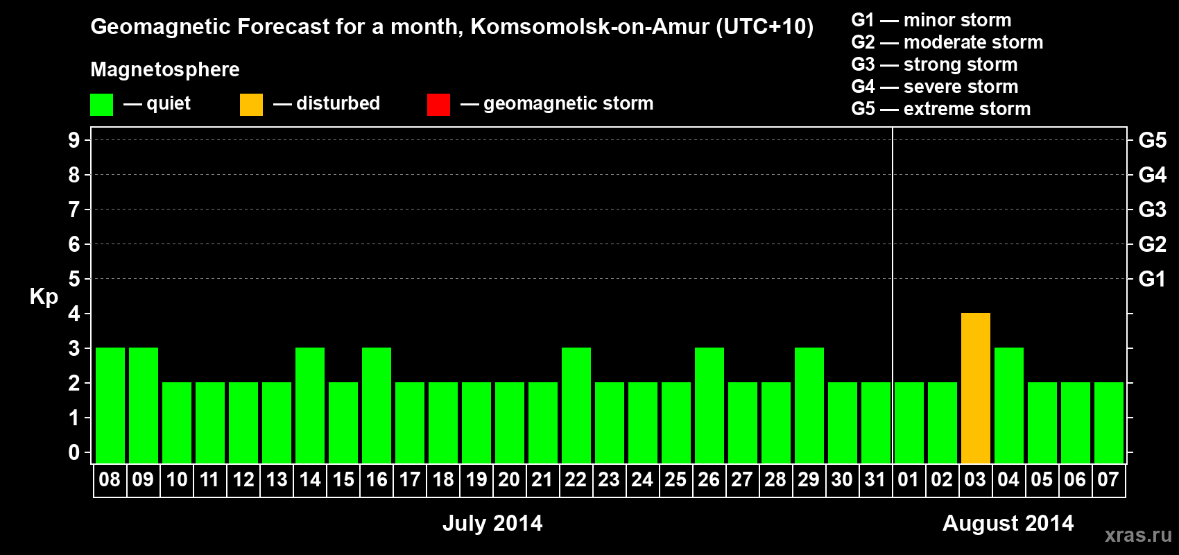 Forecast of the daily maximal value of geomagnetic index Kp for <b>1 month</b> (31 days) <b>from Jul 08, 2014 to Aug 07, 2014</b>