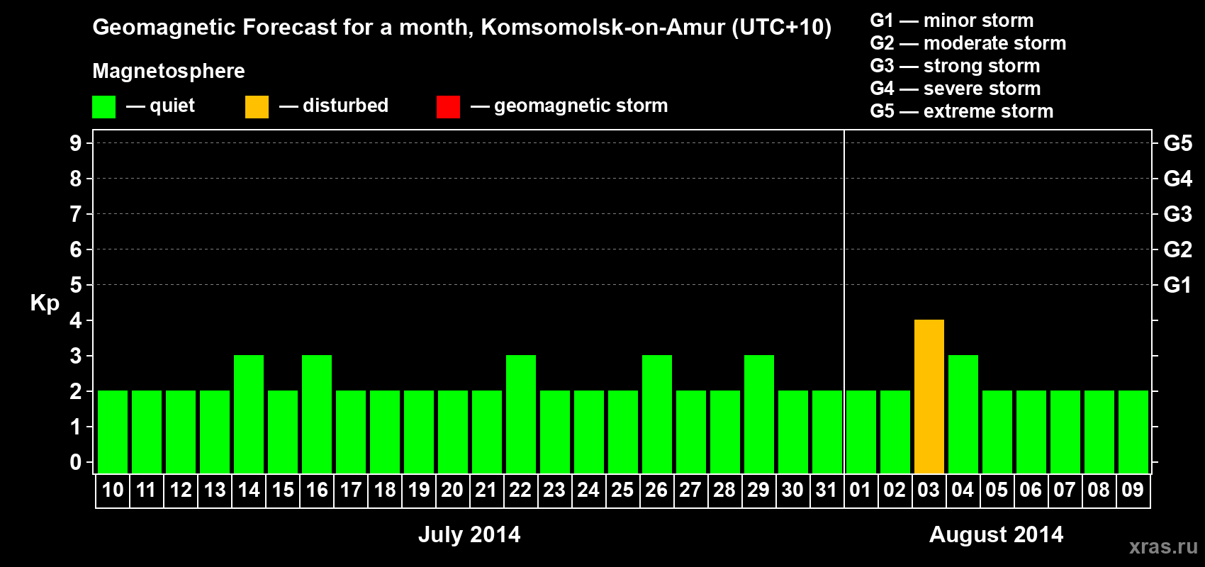 Forecast of the daily maximal value of geomagnetic index Kp for <b>1 month</b> (31 days) <b>from Jul 10, 2014 to Aug 09, 2014</b>