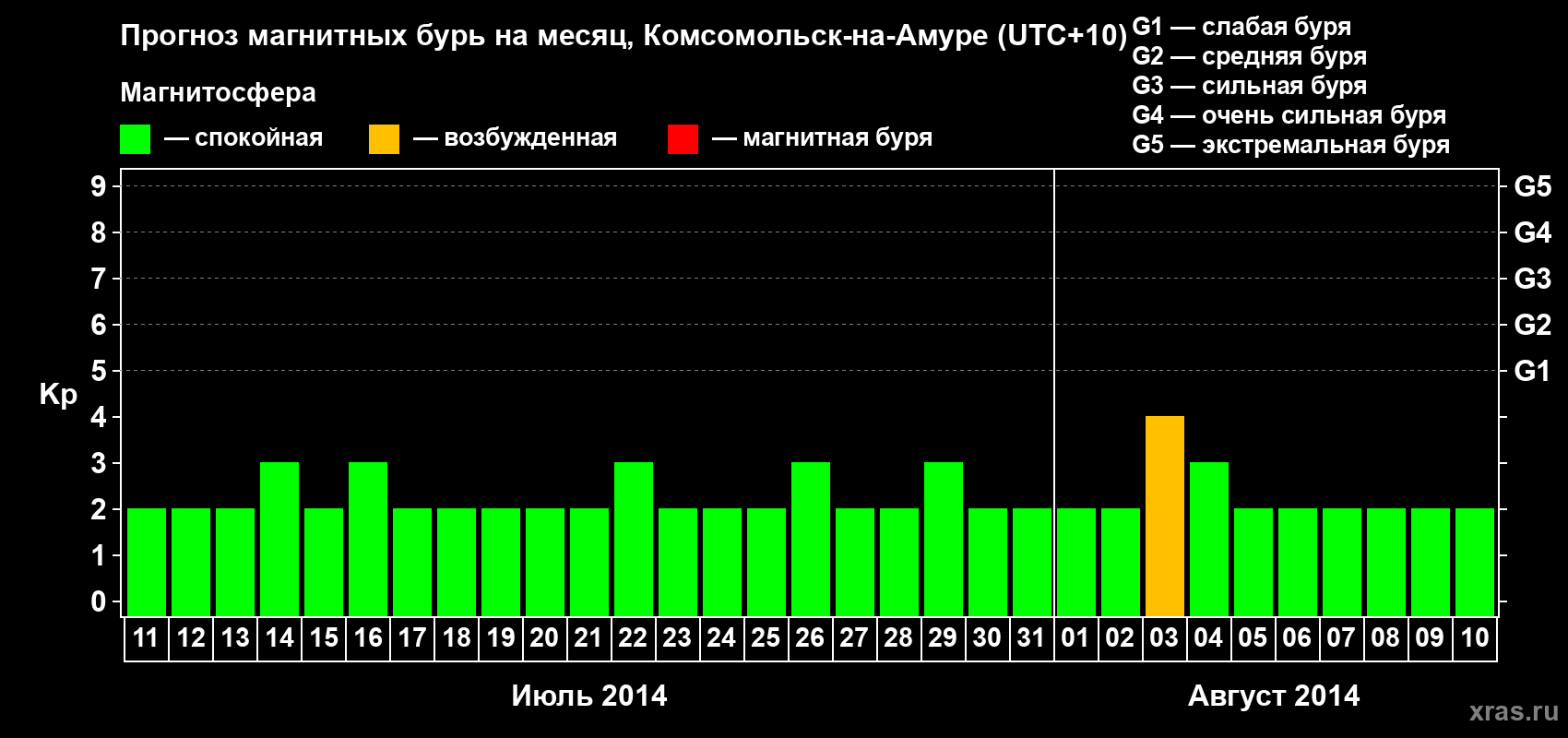 Прогноз максимального суточного геомагнитного индекса Kp на <b>1 месяц</b> (31 день) <b>с 11 июля по 10 августа 2014 г</b>