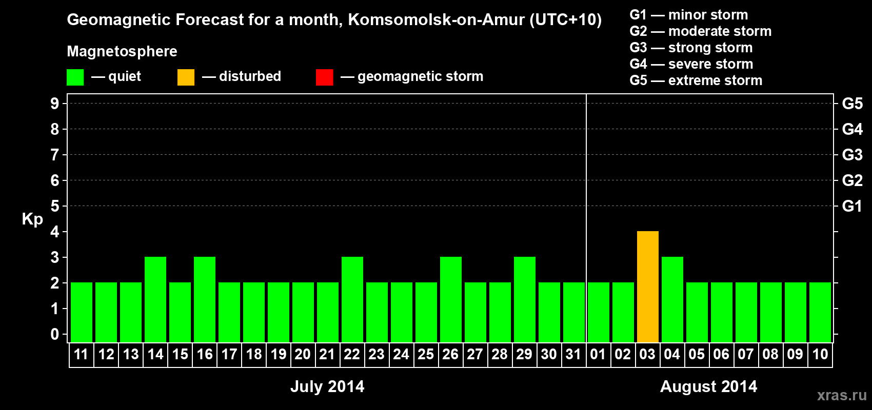 Forecast of the daily maximal value of geomagnetic index Kp for <b>1 month</b> (31 days) <b>from Jul 11, 2014 to Aug 10, 2014</b>