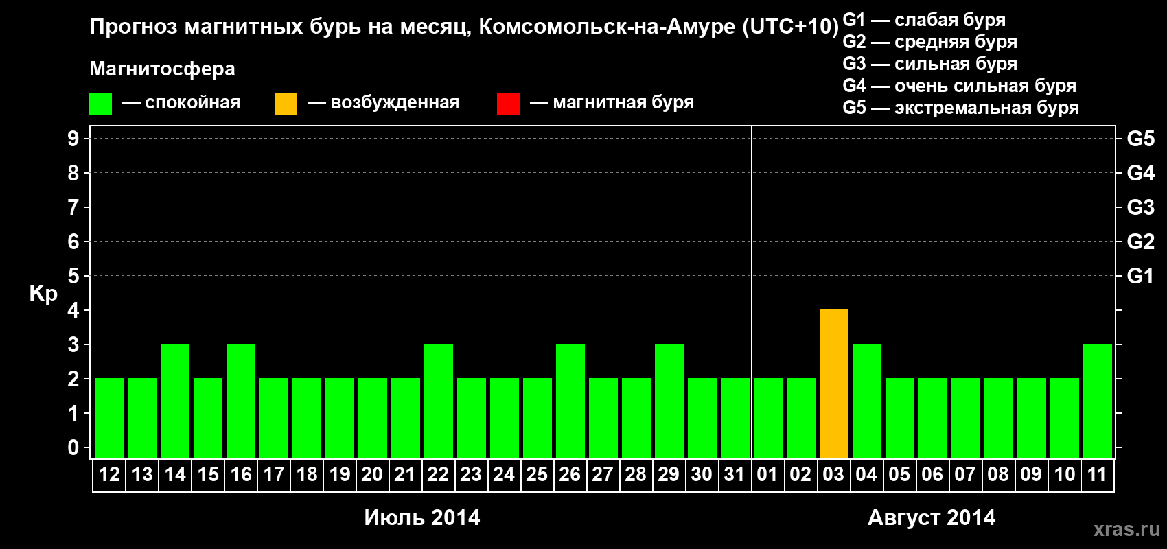 Прогноз максимального суточного геомагнитного индекса Kp на <b>1 месяц</b> (31 день) <b>с 12 июля по 11 августа 2014 г</b>