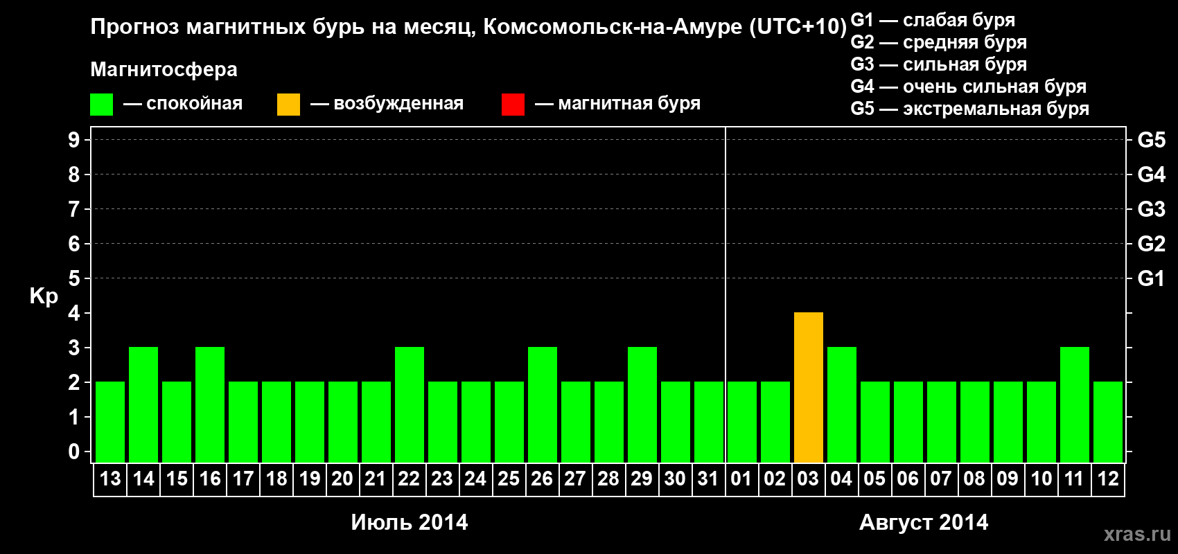 Прогноз максимального суточного геомагнитного индекса Kp на <b>1 месяц</b> (31 день) <b>с 13 июля по 12 августа 2014 г</b>