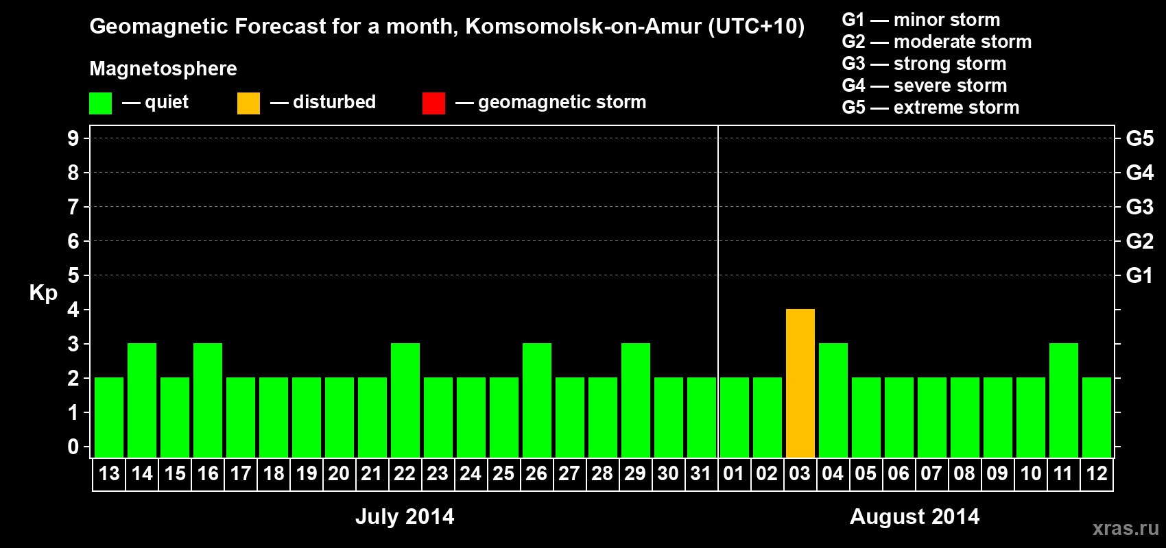 Forecast of the daily maximal value of geomagnetic index Kp for <b>1 month</b> (31 days) <b>from Jul 13, 2014 to Aug 12, 2014</b>