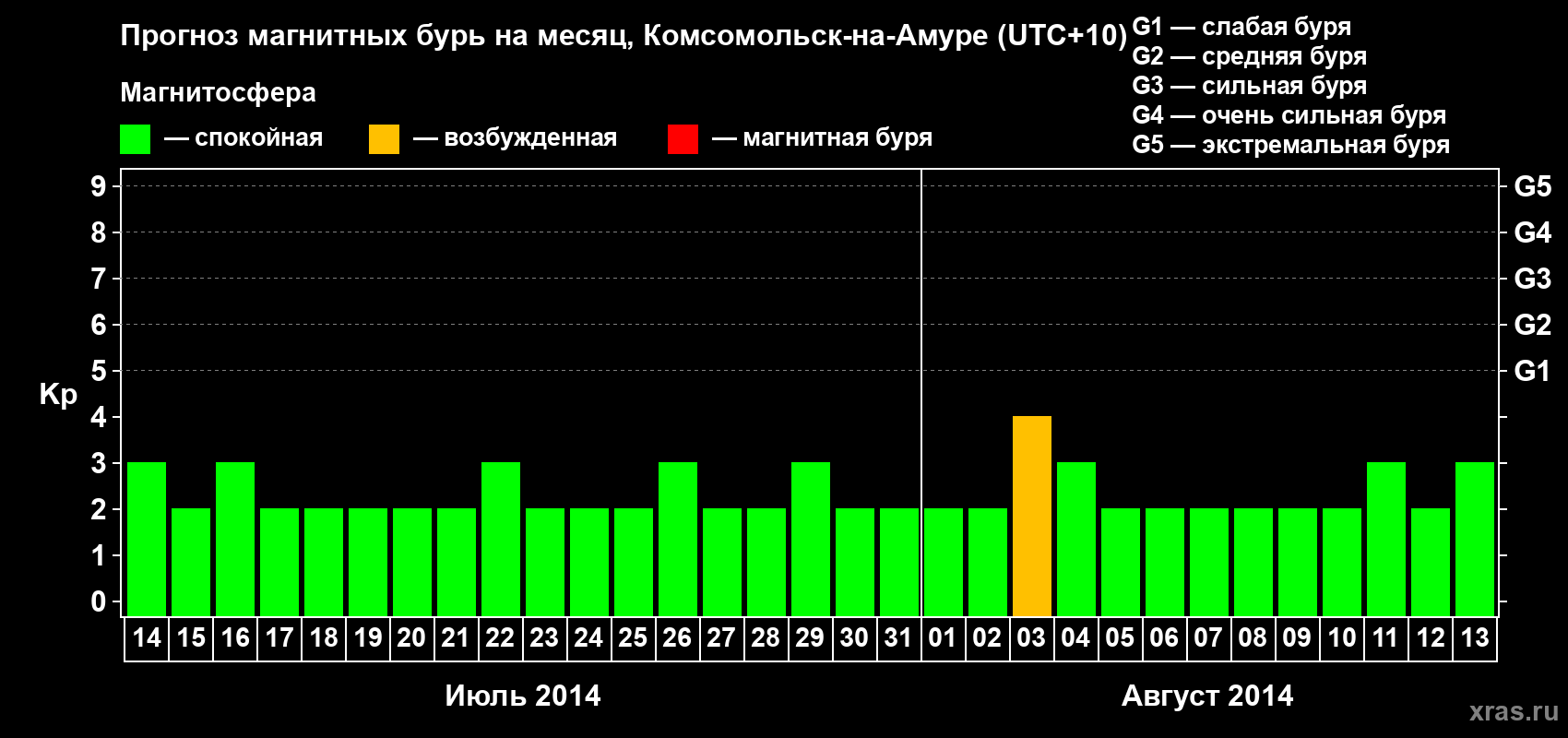 Прогноз максимального суточного геомагнитного индекса Kp на <b>1 месяц</b> (31 день) <b>с 14 июля по 13 августа 2014 г</b>