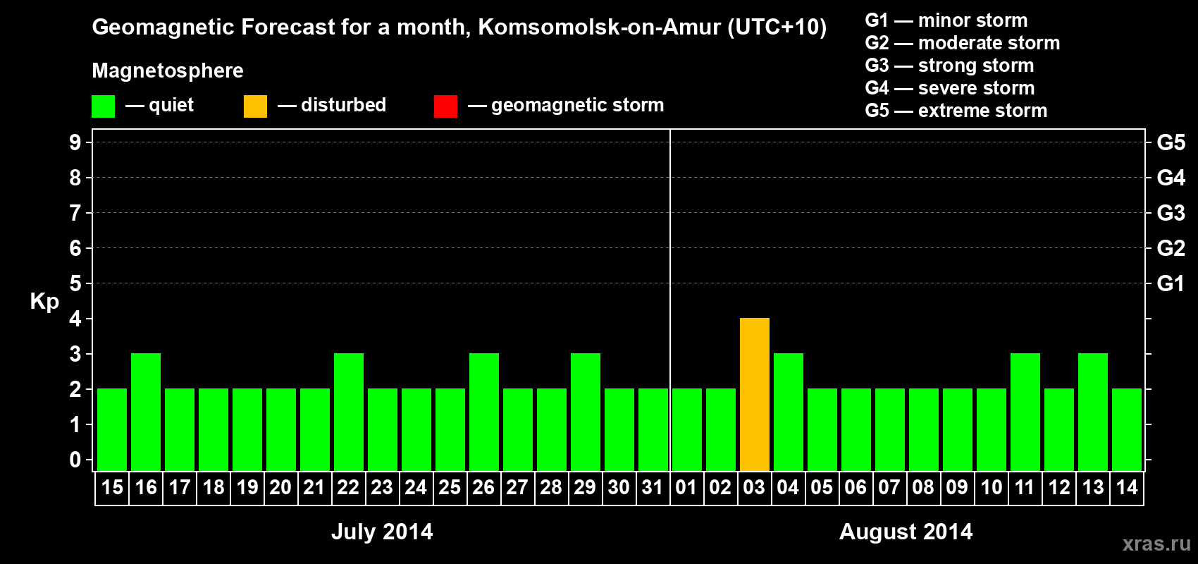 Forecast of the daily maximal value of geomagnetic index Kp for <b>1 month</b> (31 days) <b>from Jul 15, 2014 to Aug 14, 2014</b>