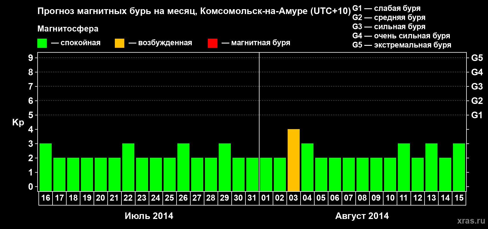 Прогноз максимального суточного геомагнитного индекса Kp на <b>1 месяц</b> (31 день) <b>с 16 июля по 15 августа 2014 г</b>