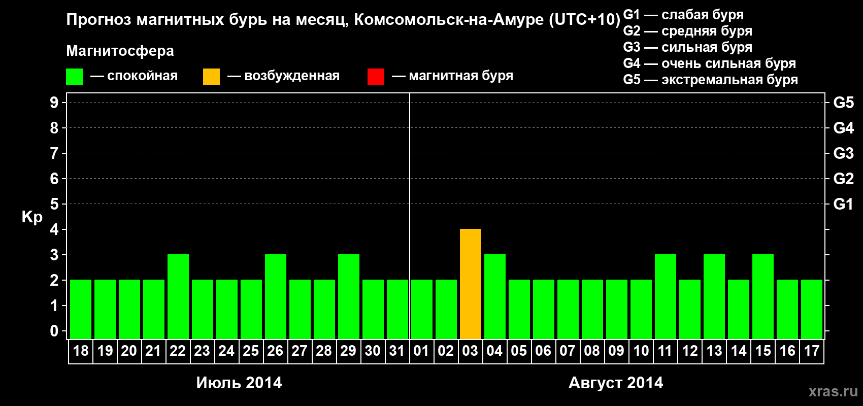 Прогноз максимального суточного геомагнитного индекса Kp на <b>1 месяц</b> (31 день) <b>с 18 июля по 17 августа 2014 г</b>