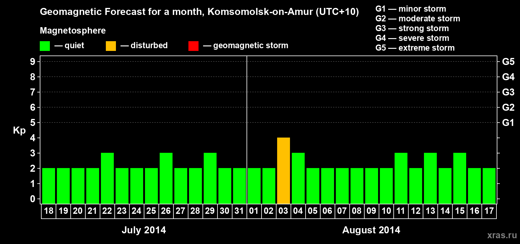 Forecast of the daily maximal value of geomagnetic index Kp for <b>1 month</b> (31 days) <b>from Jul 18, 2014 to Aug 17, 2014</b>