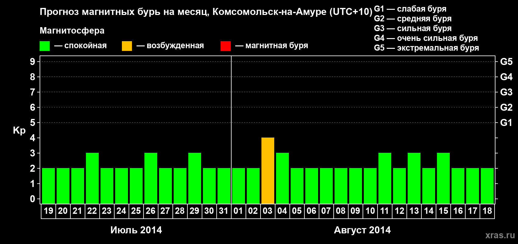 Прогноз максимального суточного геомагнитного индекса Kp на <b>1 месяц</b> (31 день) <b>с 19 июля по 18 августа 2014 г</b>