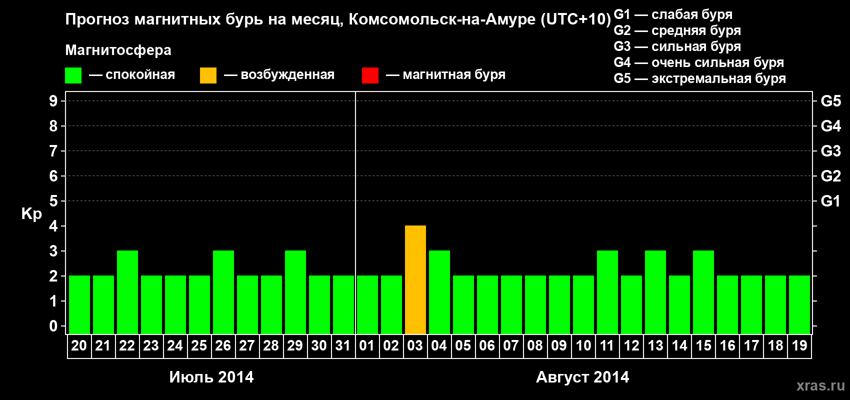 Прогноз максимального суточного геомагнитного индекса Kp на <b>1 месяц</b> (31 день) <b>с 20 июля по 19 августа 2014 г</b>