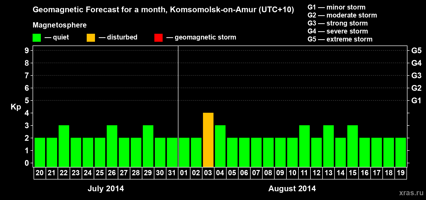 Forecast of the daily maximal value of geomagnetic index Kp for <b>1 month</b> (31 days) <b>from Jul 20, 2014 to Aug 19, 2014</b>