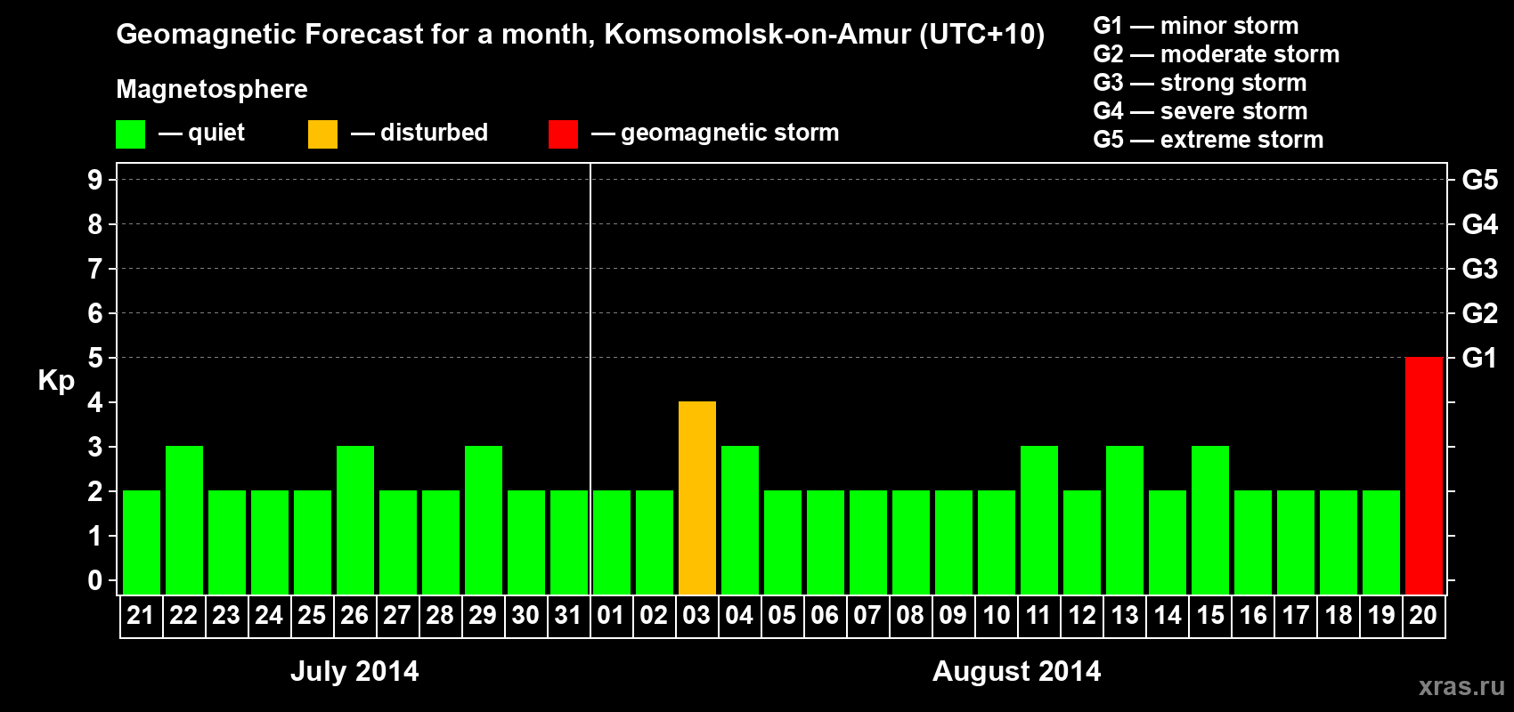 Forecast of the daily maximal value of geomagnetic index Kp for <b>1 month</b> (31 days) <b>from Jul 21, 2014 to Aug 20, 2014</b>