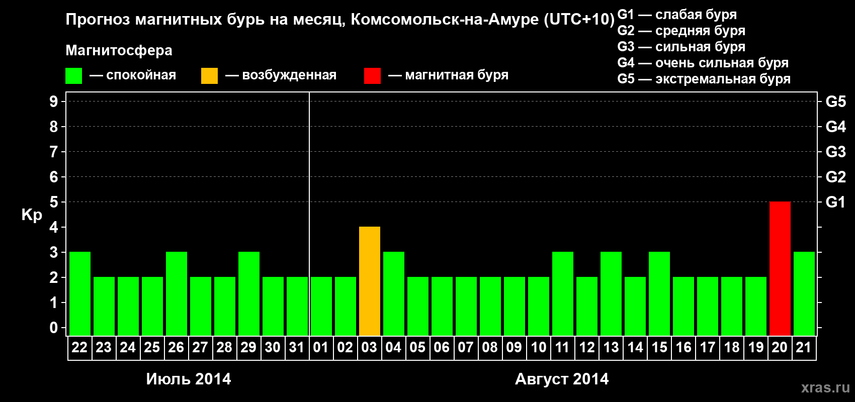 Прогноз максимального суточного геомагнитного индекса Kp на <b>1 месяц</b> (31 день) <b>с 22 июля по 21 августа 2014 г</b>