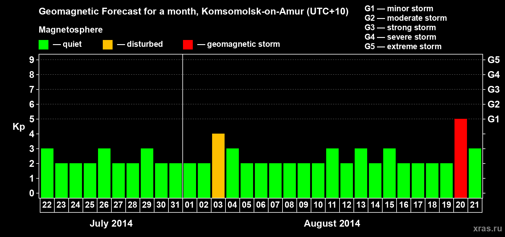 Forecast of the daily maximal value of geomagnetic index Kp for <b>1 month</b> (31 days) <b>from Jul 22, 2014 to Aug 21, 2014</b>