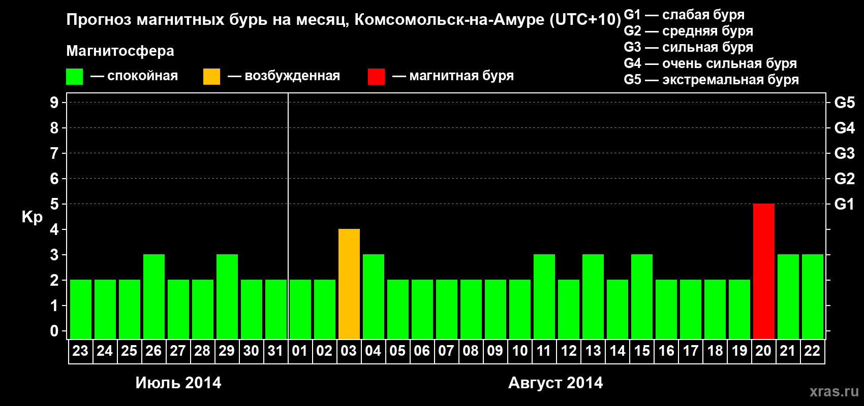 Прогноз максимального суточного геомагнитного индекса Kp на <b>1 месяц</b> (31 день) <b>с 23 июля по 22 августа 2014 г</b>