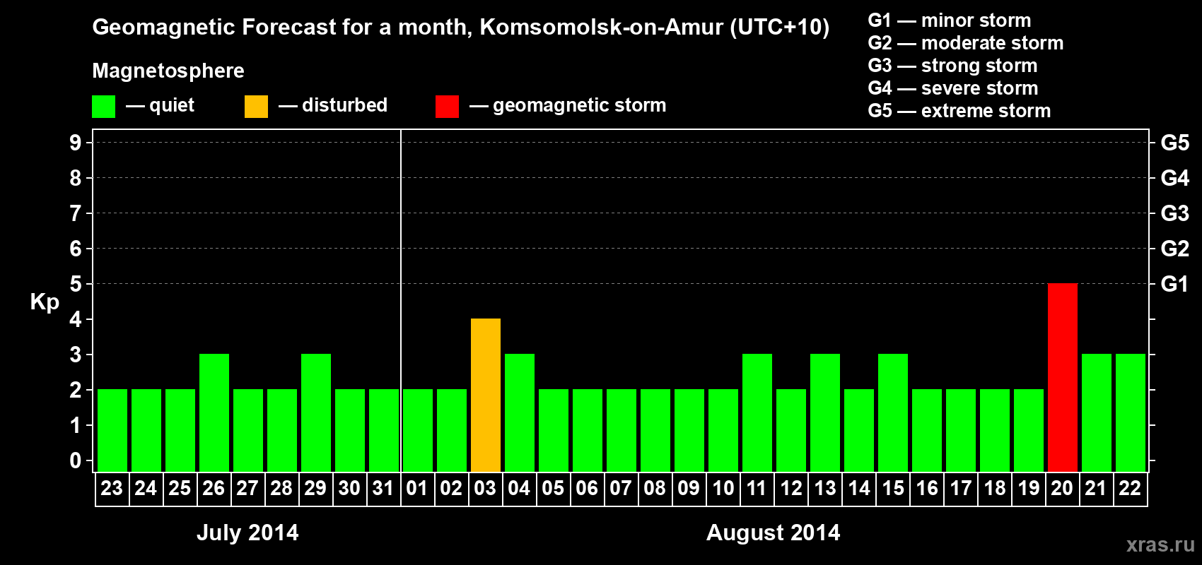Forecast of the daily maximal value of geomagnetic index Kp for <b>1 month</b> (31 days) <b>from Jul 23, 2014 to Aug 22, 2014</b>